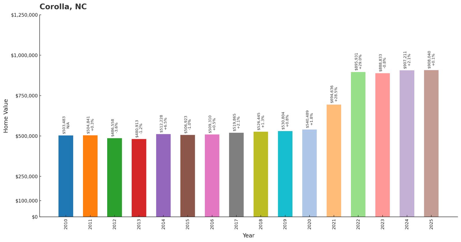Corolla – Home Price History Chart