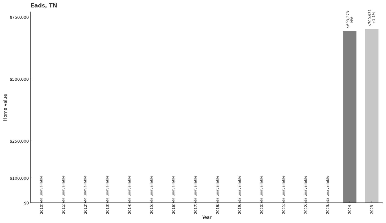 Eads โ Home Price History Chart