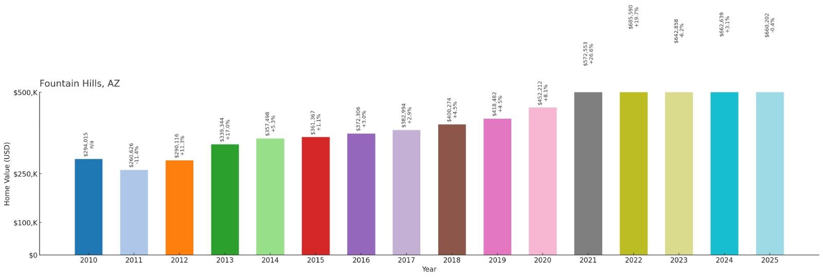 Fountain Hills – Home Price History Chart