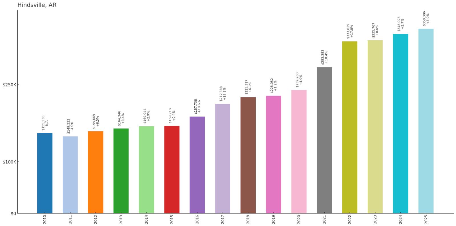 Hindsville – Home Price History Chart