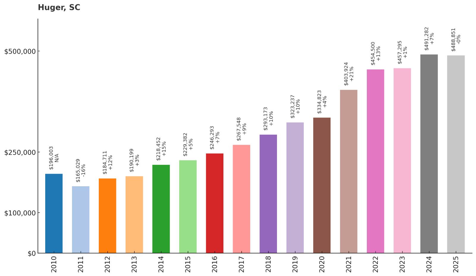 Huger – Home Price History Chart