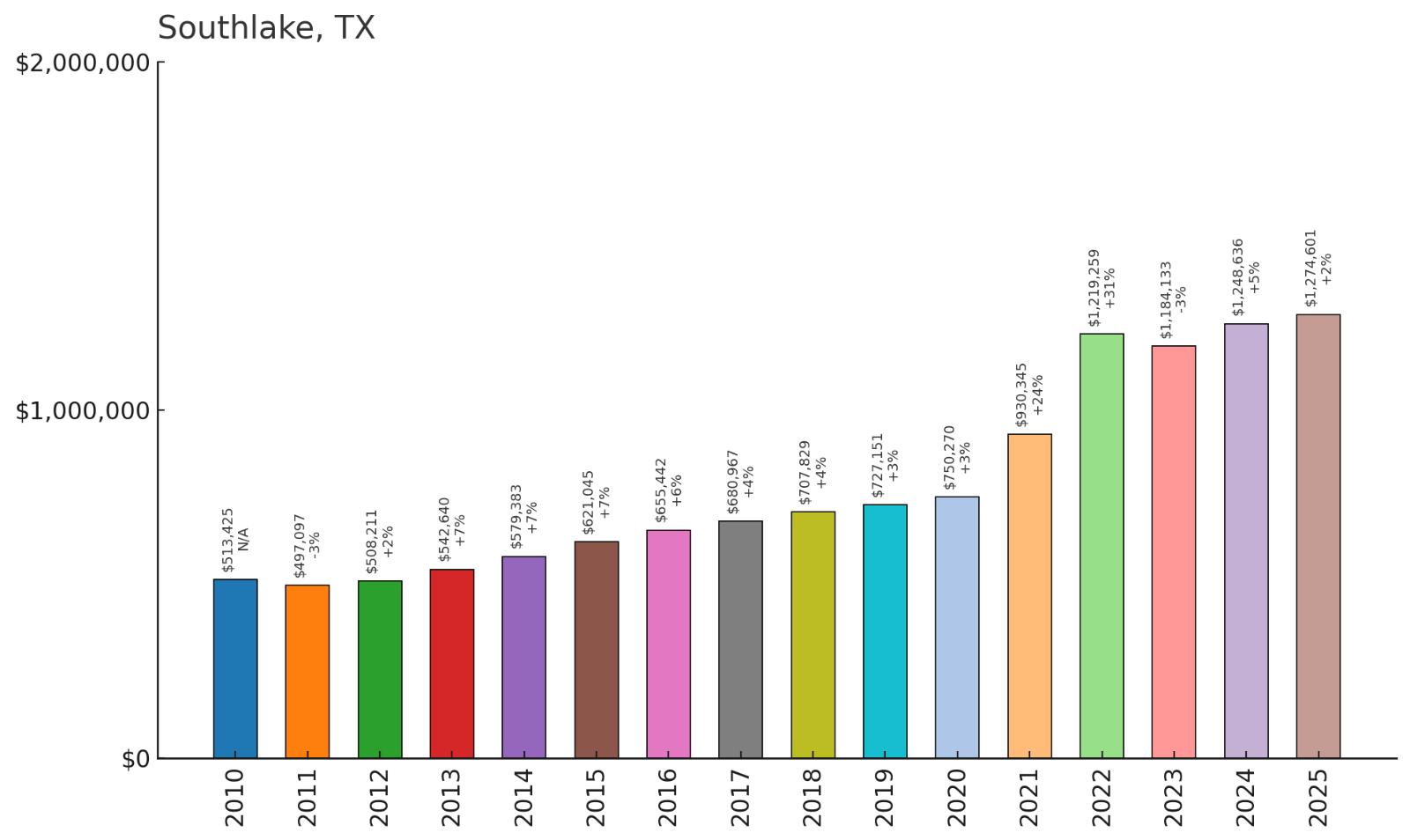 Southlake โ Home Price History Chart