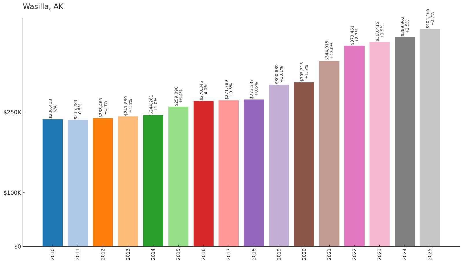 Wasilla Home Price History Chart