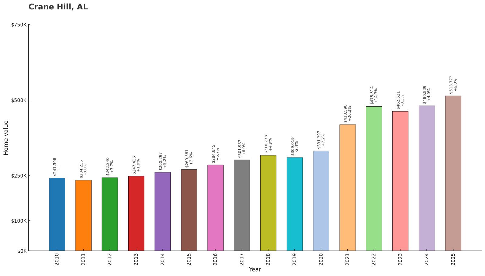 Crane Hill – Home Price History Chart