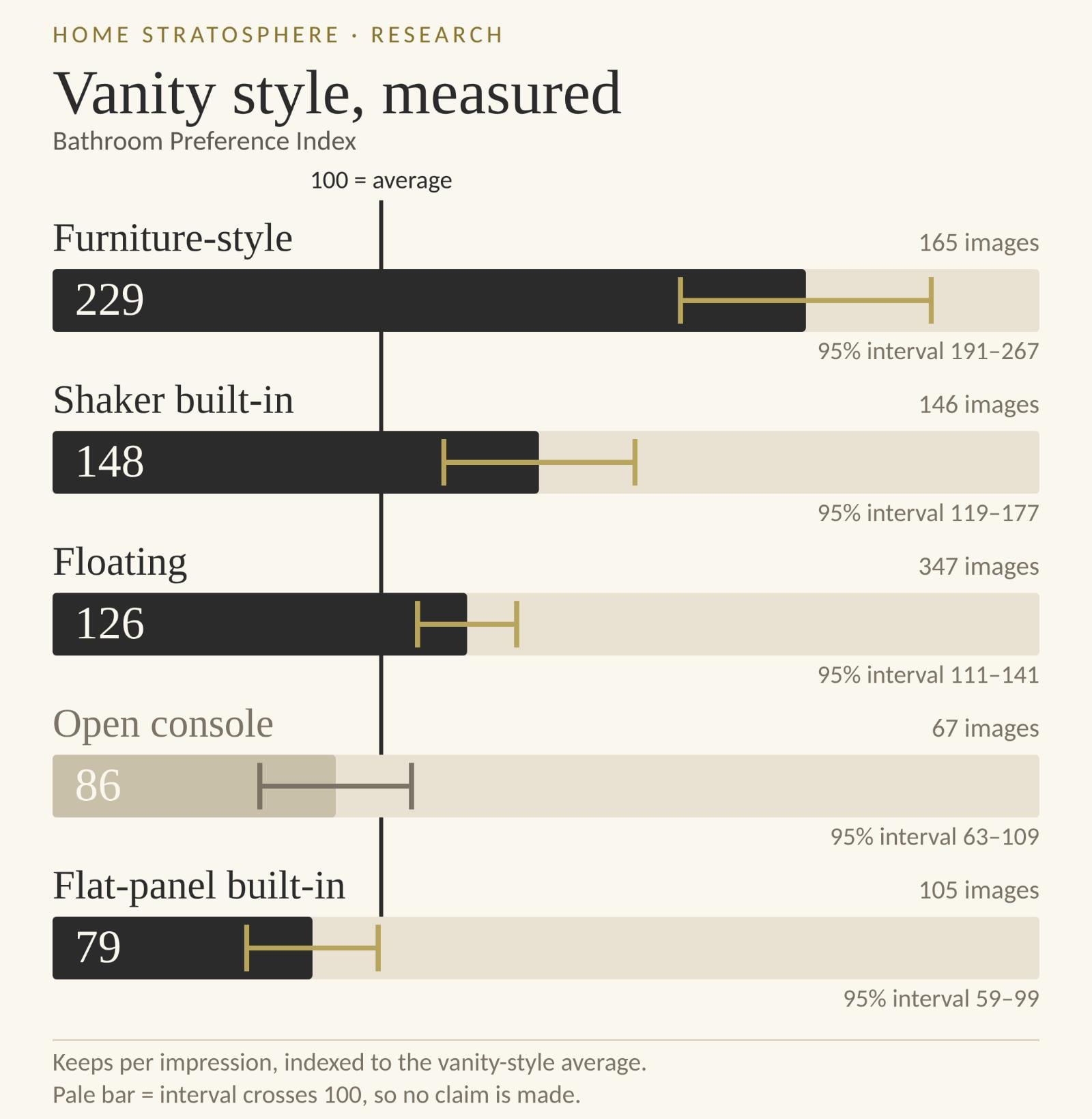 Bar chart of bathroom vanity styles showing furniture-style at a Preference Index of 229, Shaker built-in 148, floating 126, open console 86 and flat-panel built-in 79, with 95 percent confidence intervals
Furniture-style separates from every other vanity style in the set.