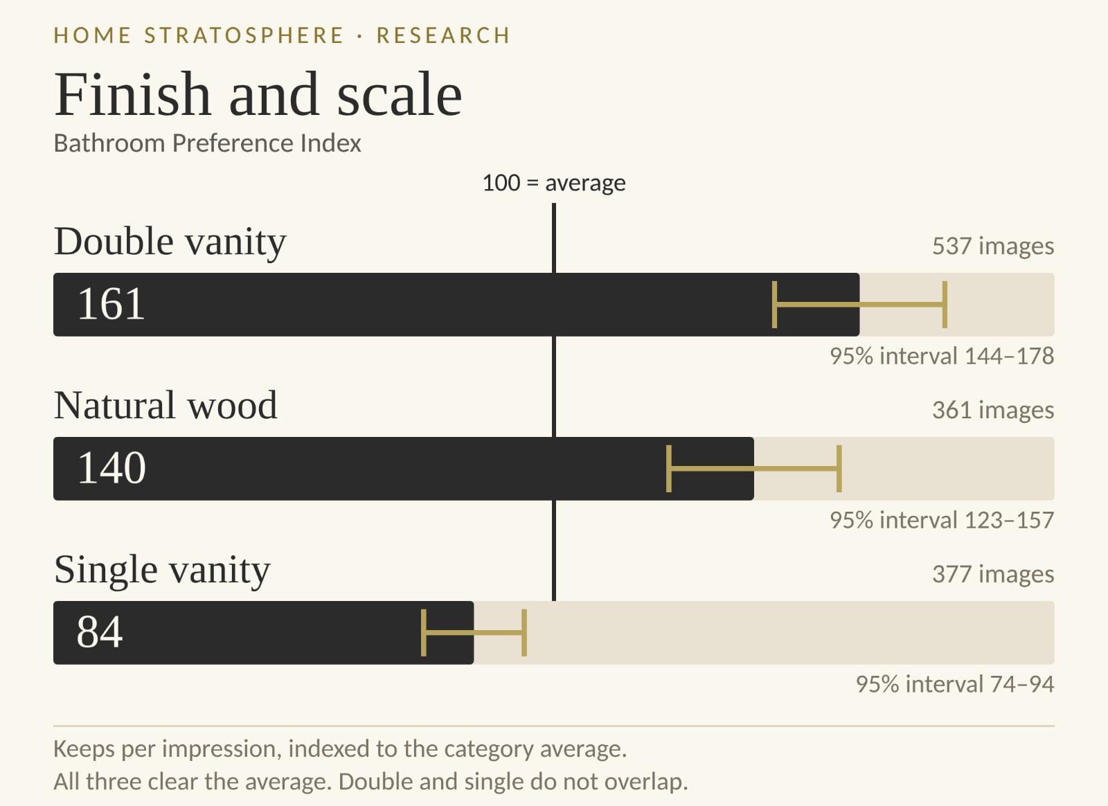 Bar chart showing double vanities at a Preference Index of 161, natural wood finish at 140 and single vanities at 84, with 95 percent confidence intervals