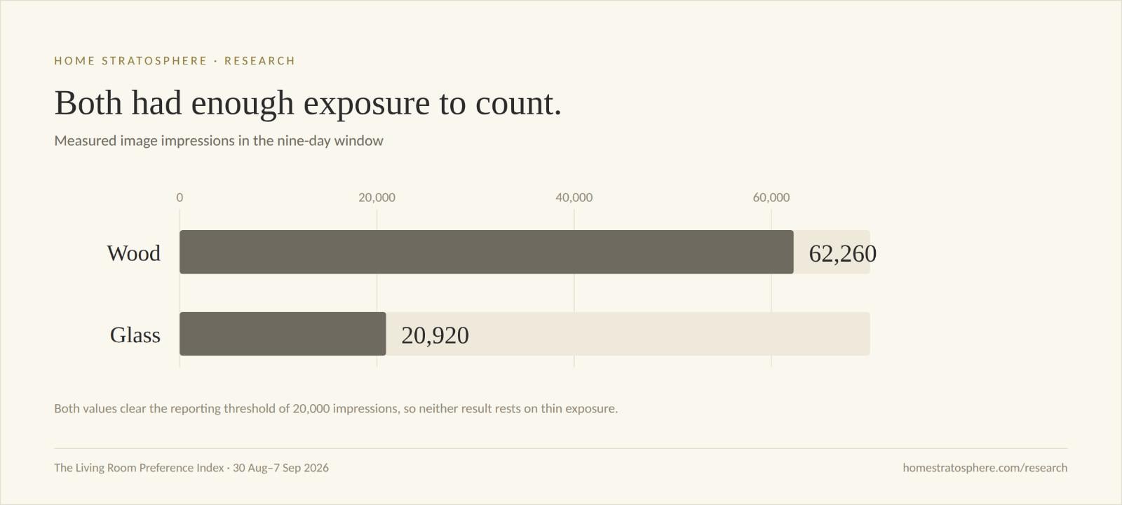 Bar chart showing 62,260 measured impressions for wood coffee tables and 20,920 for glass coffee tables