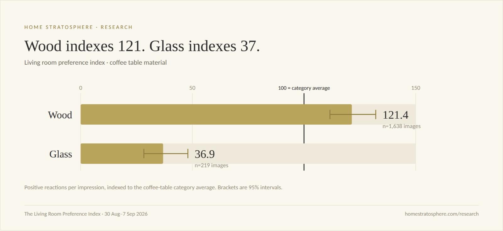 Bar chart showing wood coffee tables with a Preference Index of 121.4 and glass coffee tables at 36.9