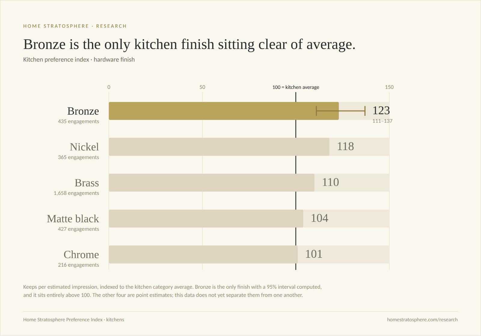 Bar chart of kitchen hardware finishes showing bronze at 123, nickel 118, brass 110, matte black 104 and chrome 101 against a category average of 100
Bronze, nickel and brass sit entirely above the kitchen average. Matte black and chrome cross it.