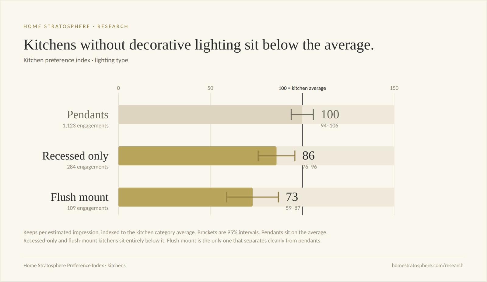 Bar chart of kitchen lighting types showing pendants at a Preference Index of 100, recessed only at 86 and flush mount at 73, with 95 percent confidence intervals
Pendants sit on the average. Recessed-only and flush-mount kitchens sit entirely below it.