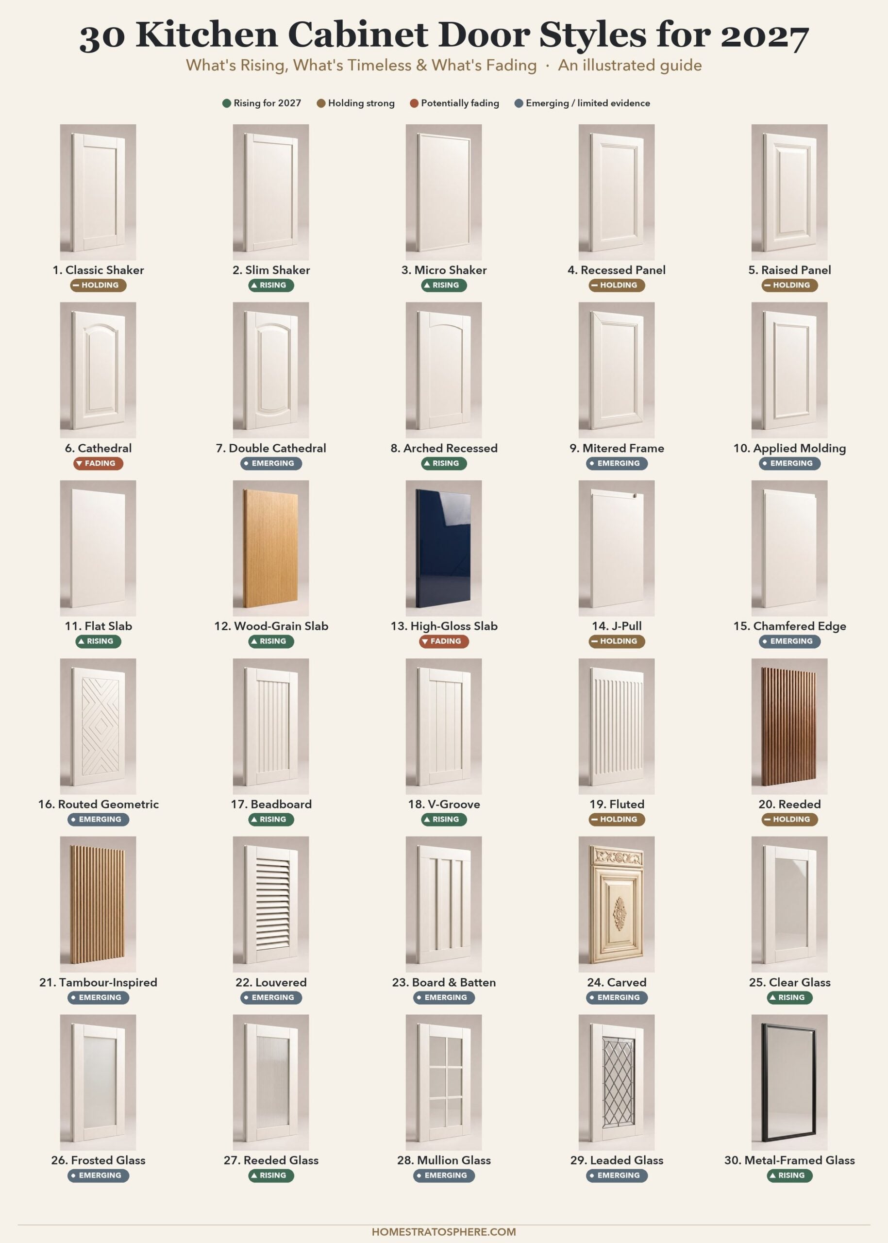 Illustrated chart of all 30 kitchen cabinet door styles with 2027 trend labels