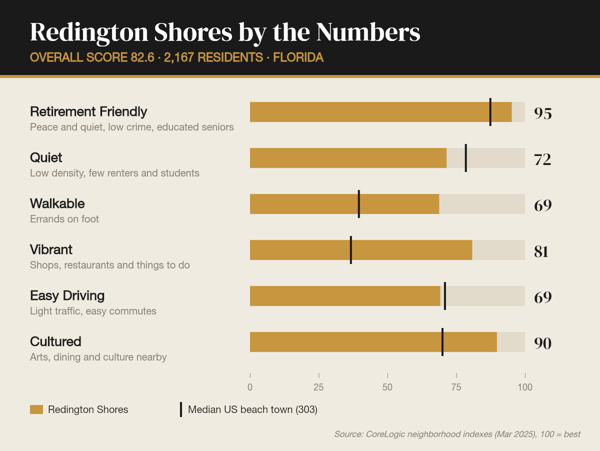 Redington Shores by the numbers