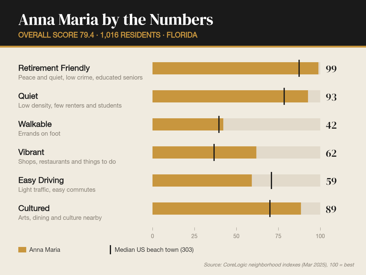 Anna Maria by the numbers