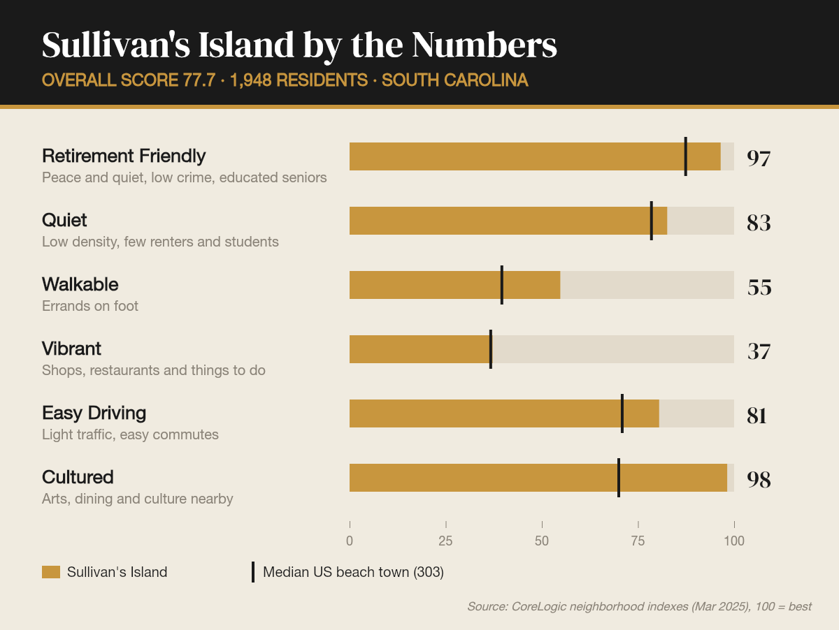 Sullivan's Island by the numbers