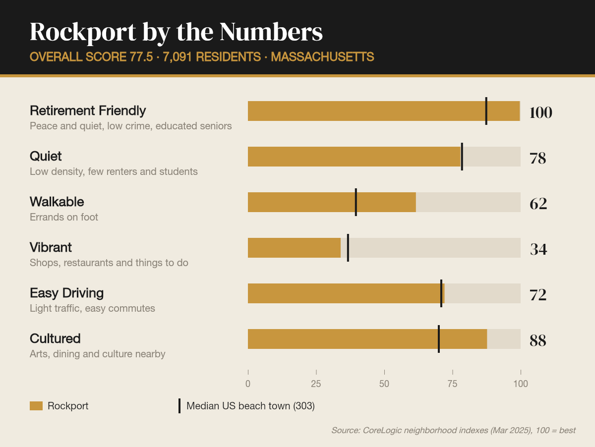 Rockport by the numbers