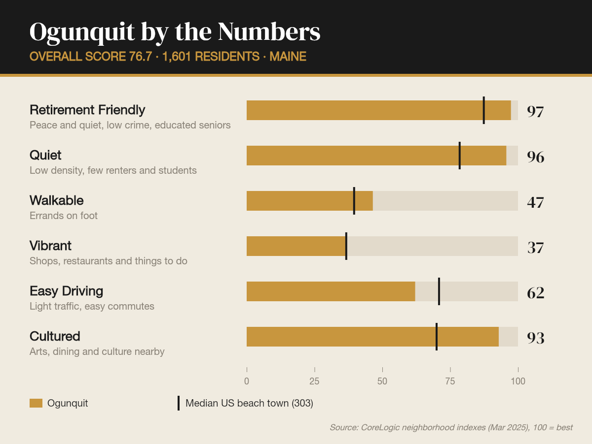 Ogunquit by the numbers