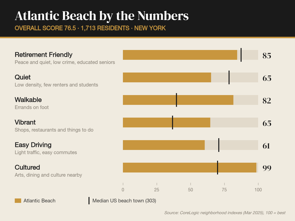 Atlantic Beach by the numbers