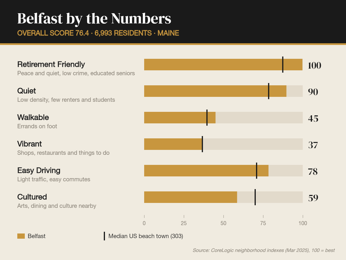 Belfast by the numbers