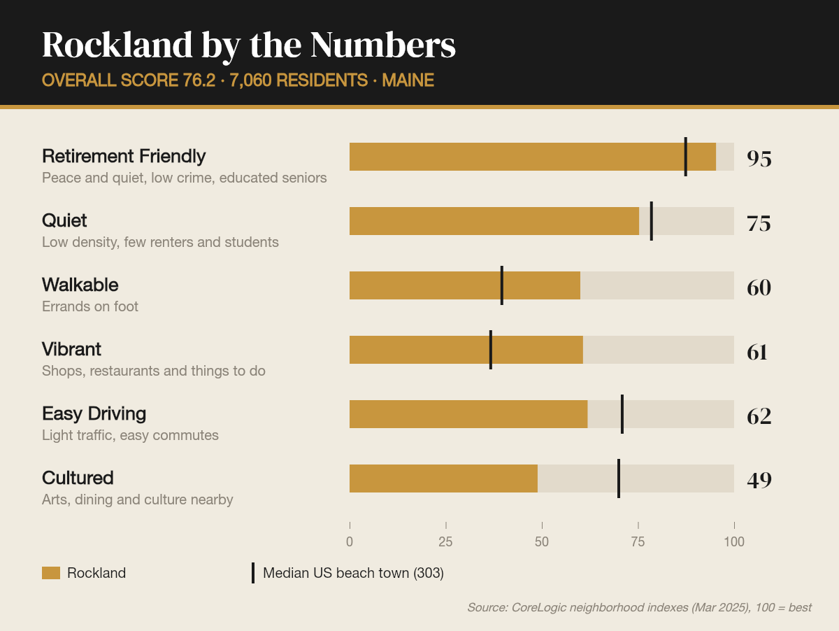 Rockland by the numbers