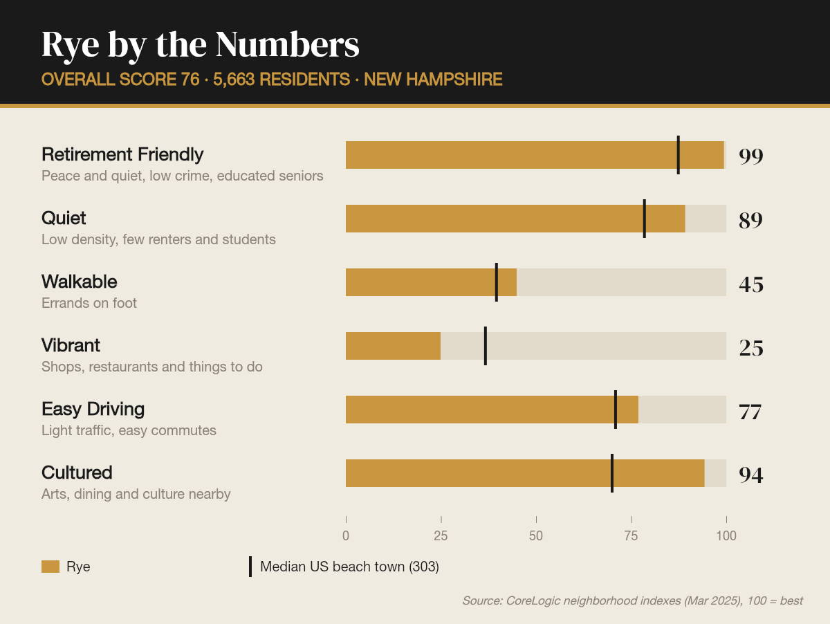 Rye by the numbers
