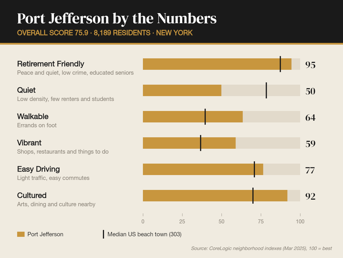Port Jefferson by the numbers