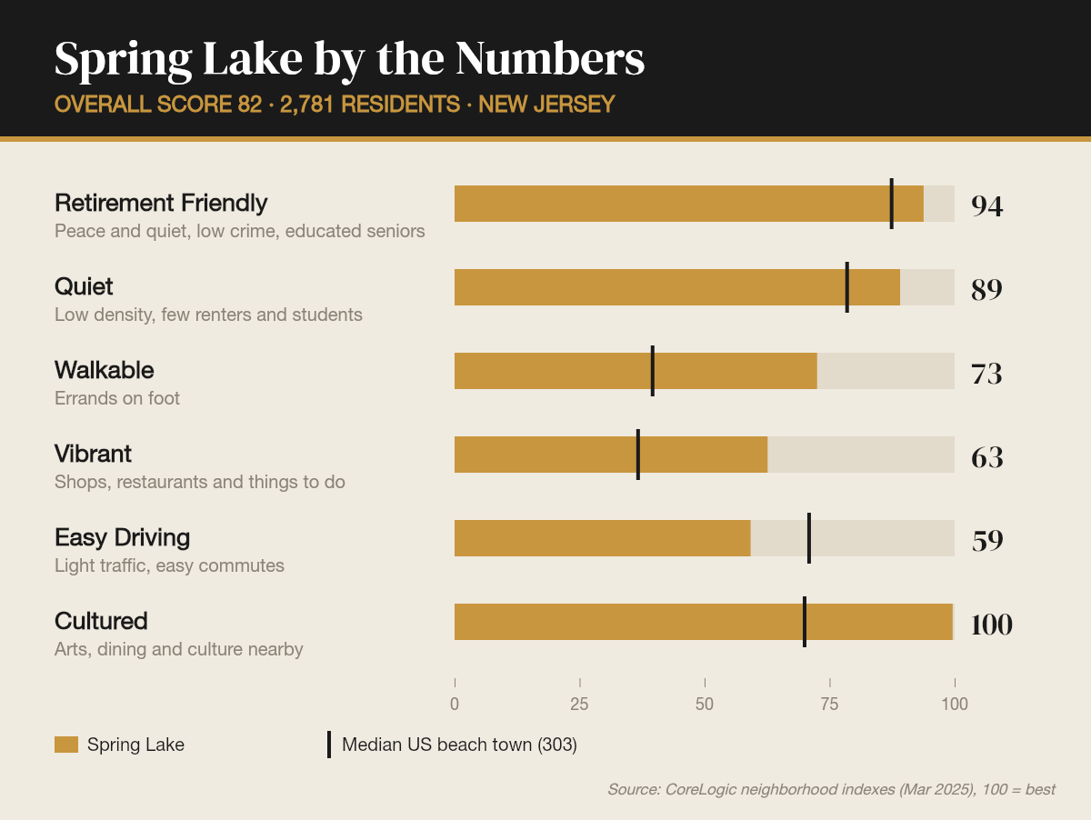 Spring Lake by the numbers