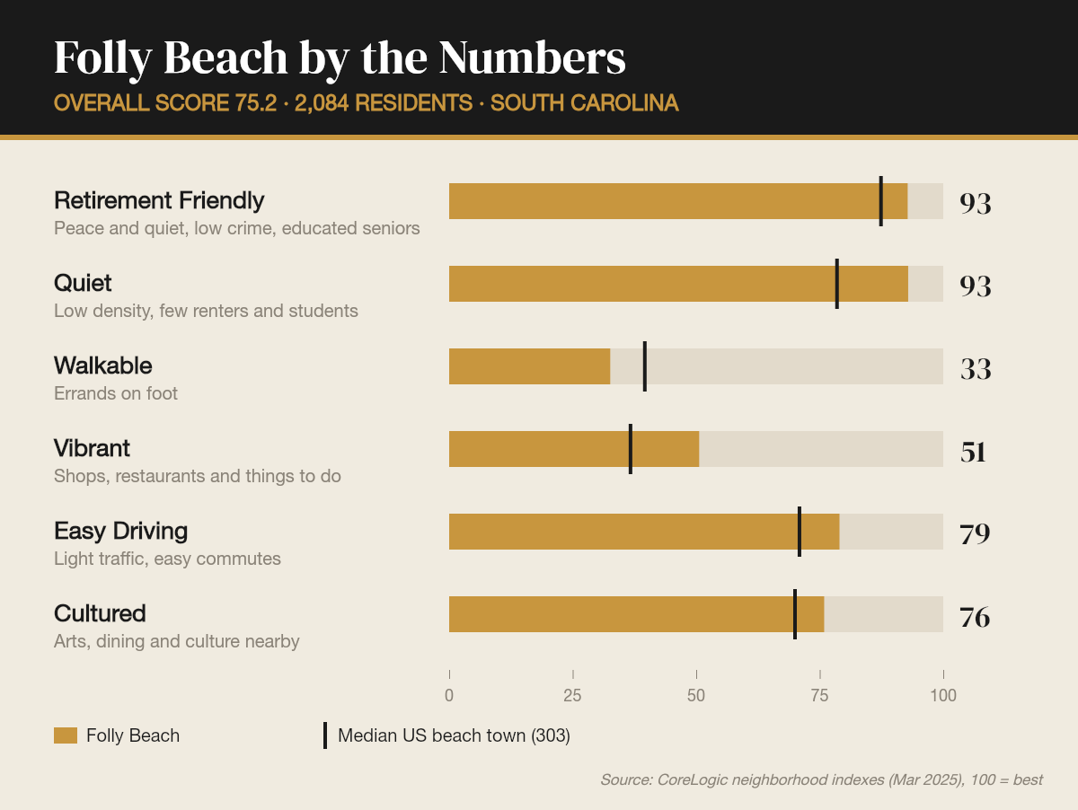 Folly Beach by the numbers