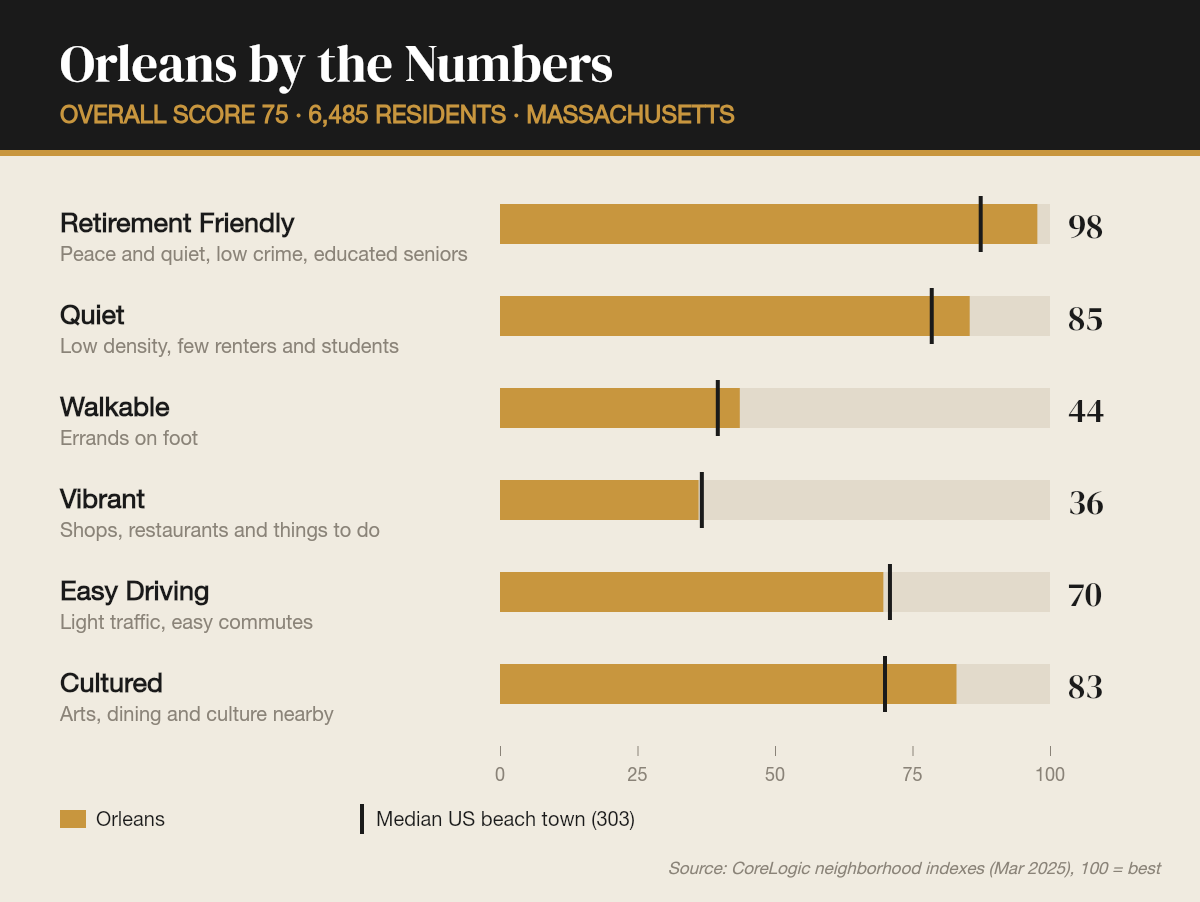 Orleans by the numbers