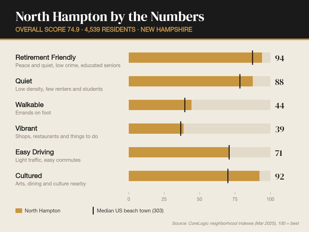 North Hampton by the numbers