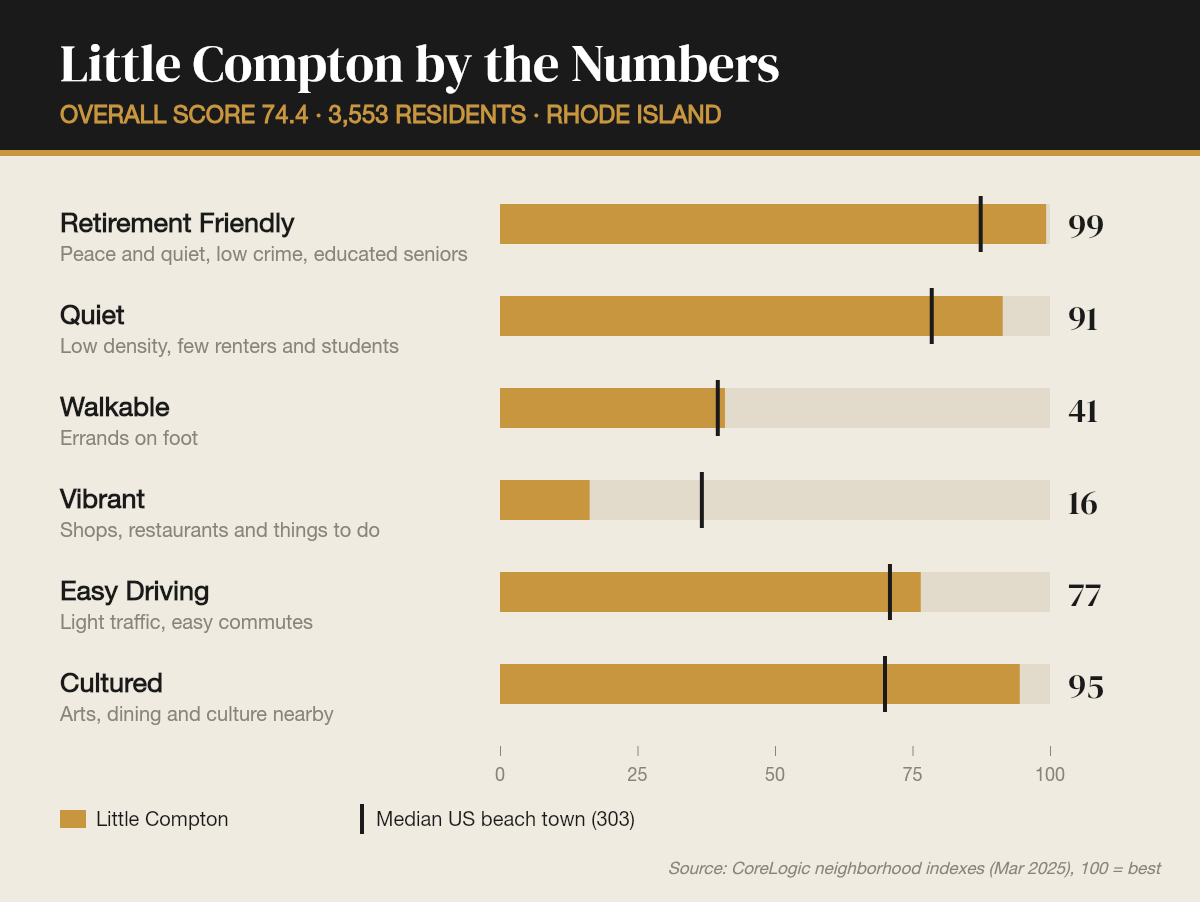 Little Compton by the numbers