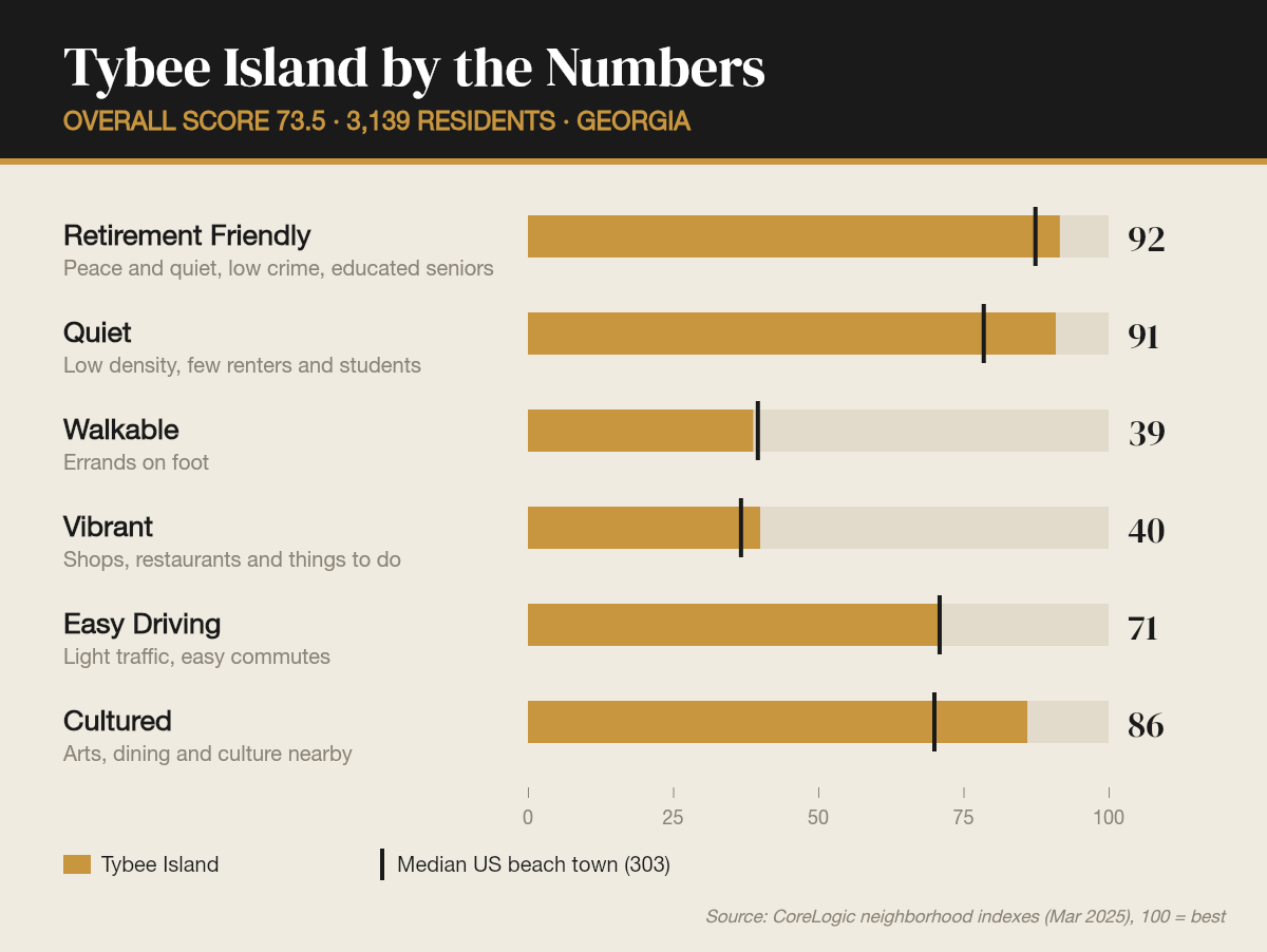 Tybee Island by the numbers