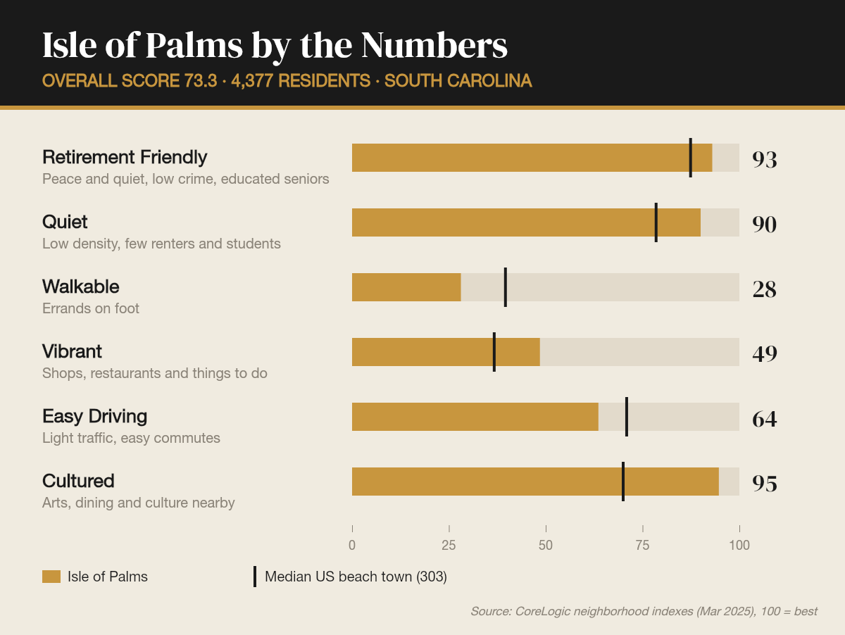 Isle of Palms by the numbers