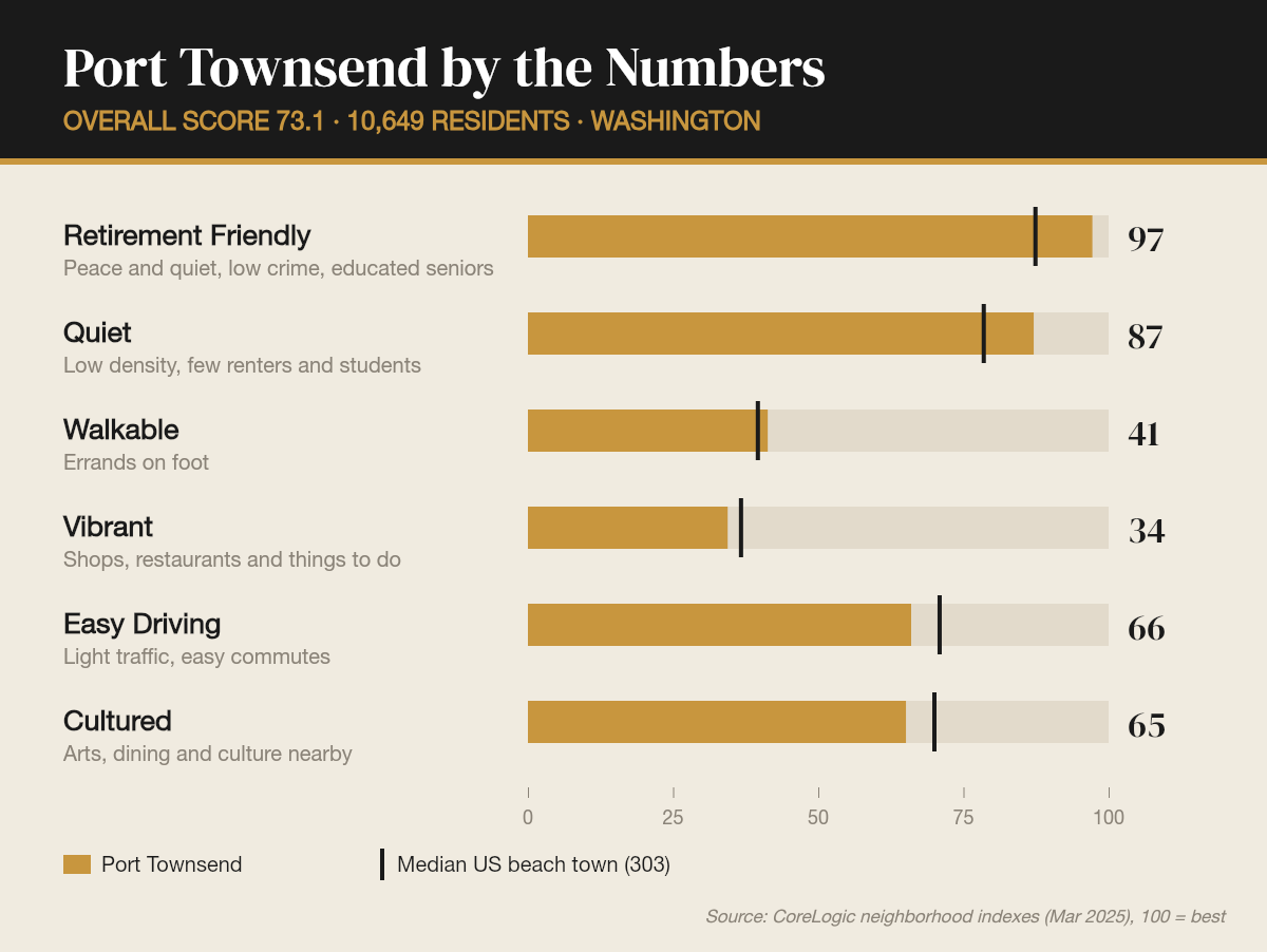 Port Townsend by the numbers