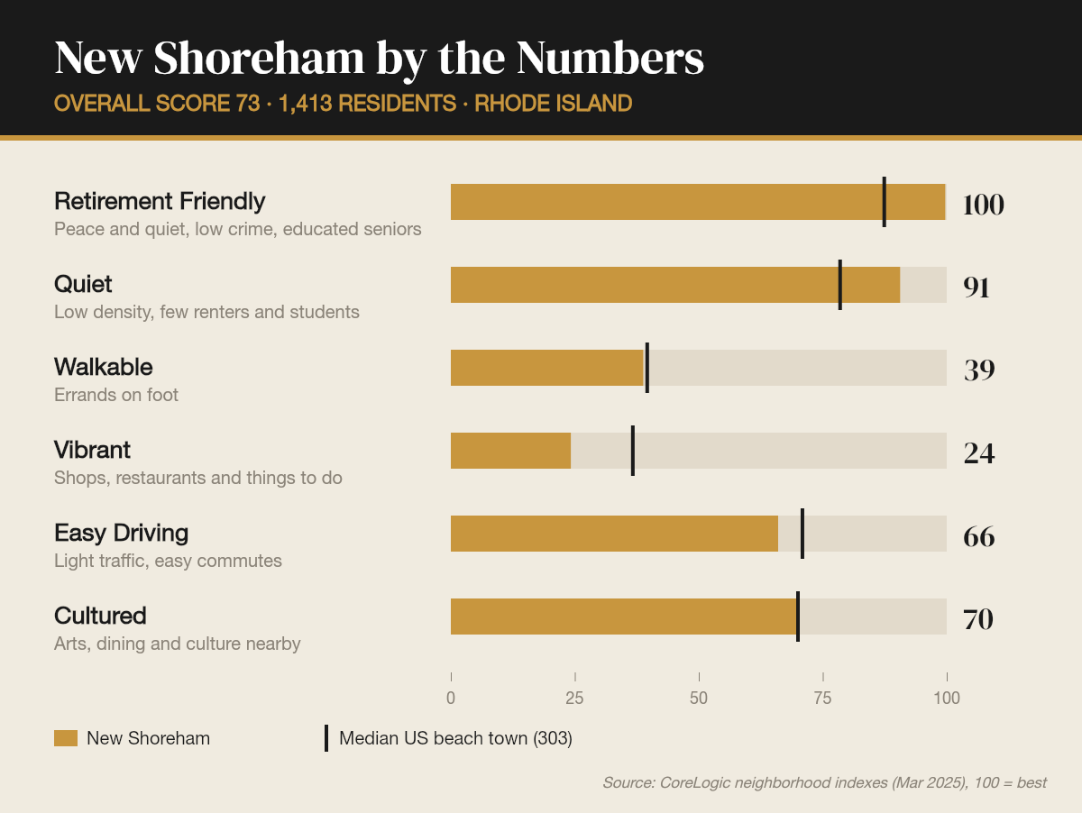 New Shoreham by the numbers