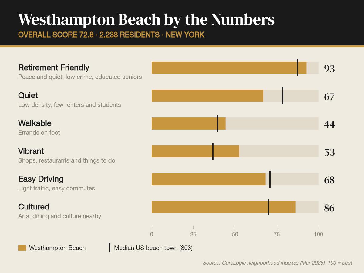 Westhampton Beach by the numbers
