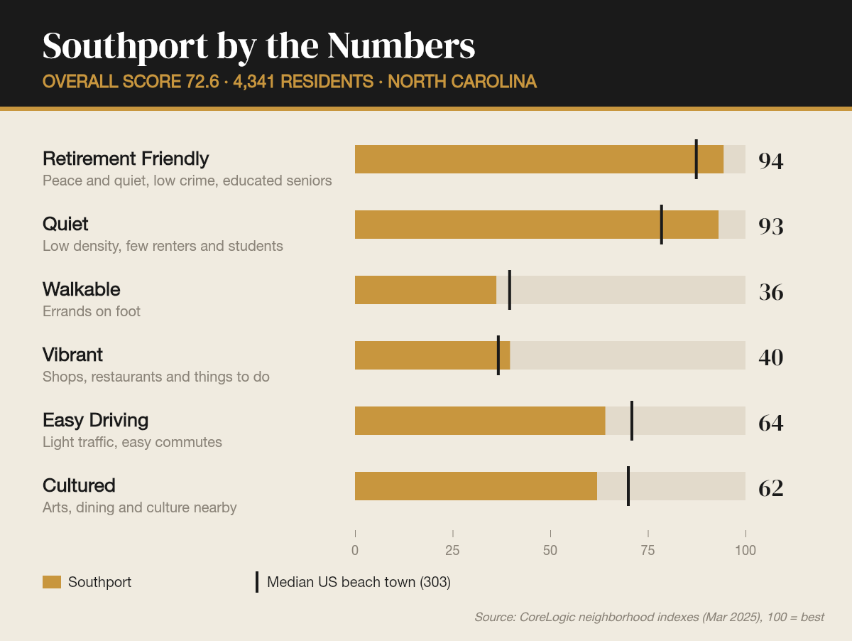 Southport by the numbers