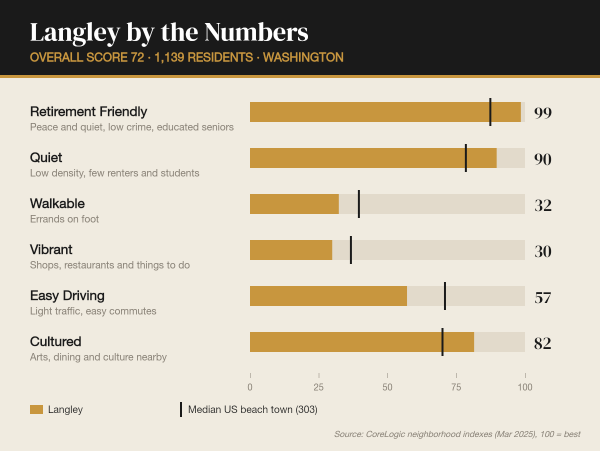 Langley by the numbers
