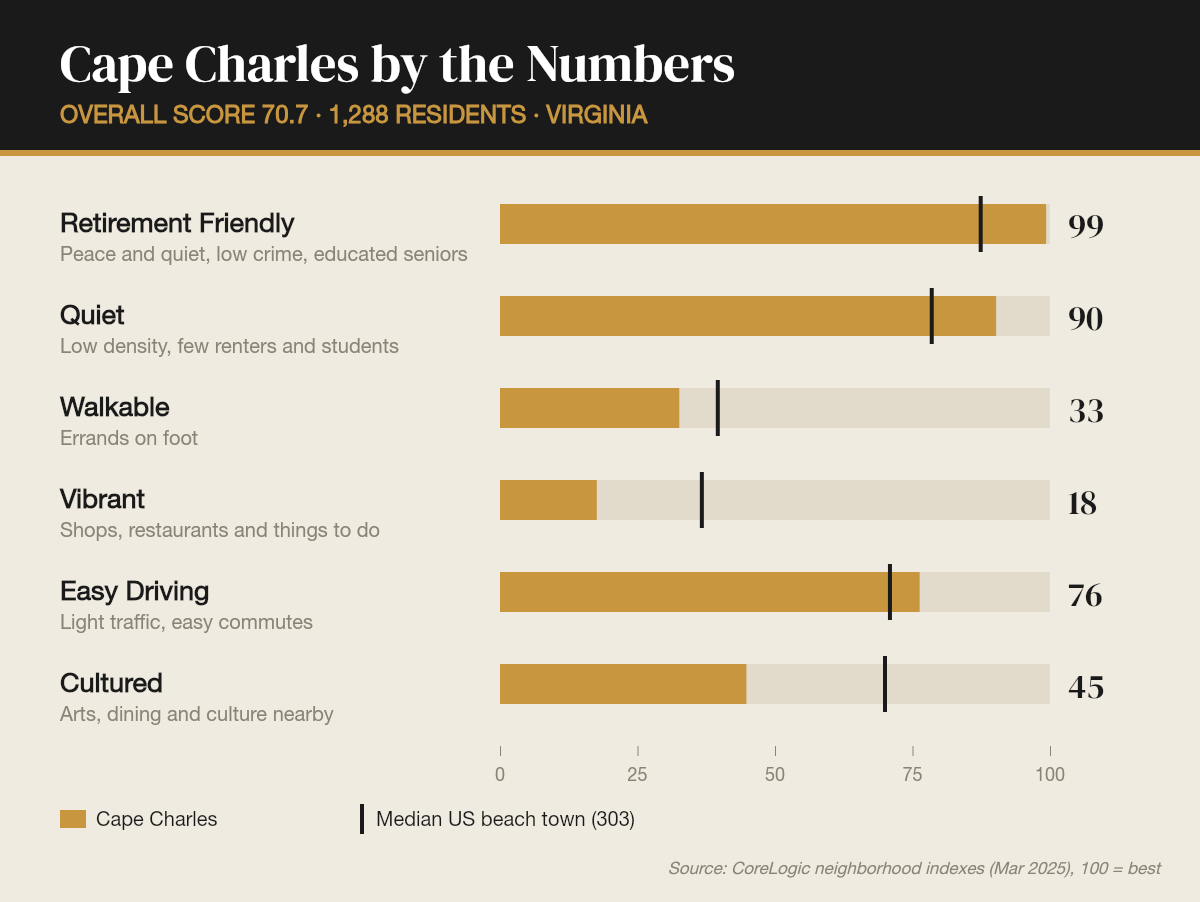 Cape Charles by the numbers