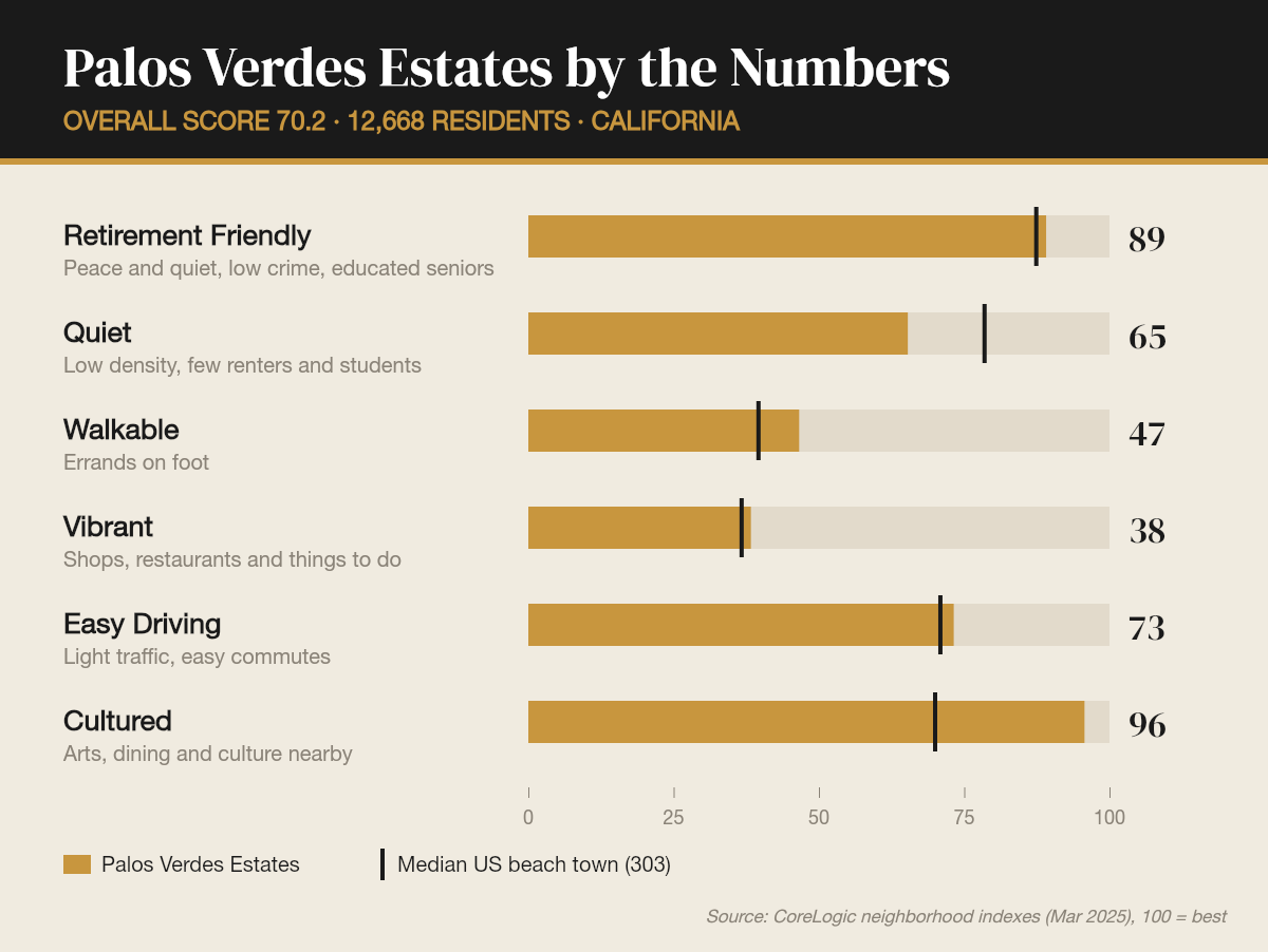 Palos Verdes Estates by the numbers