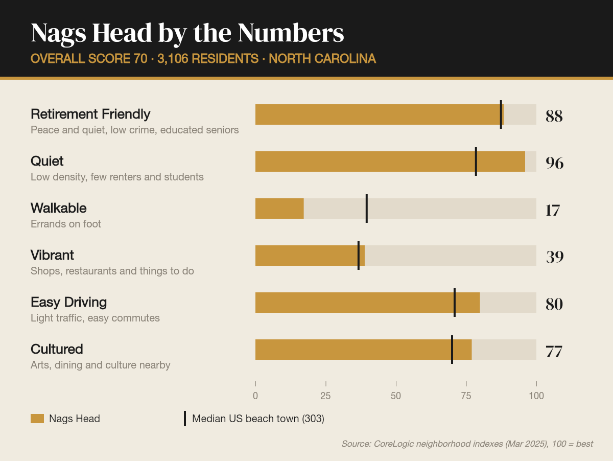 Nags Head by the numbers