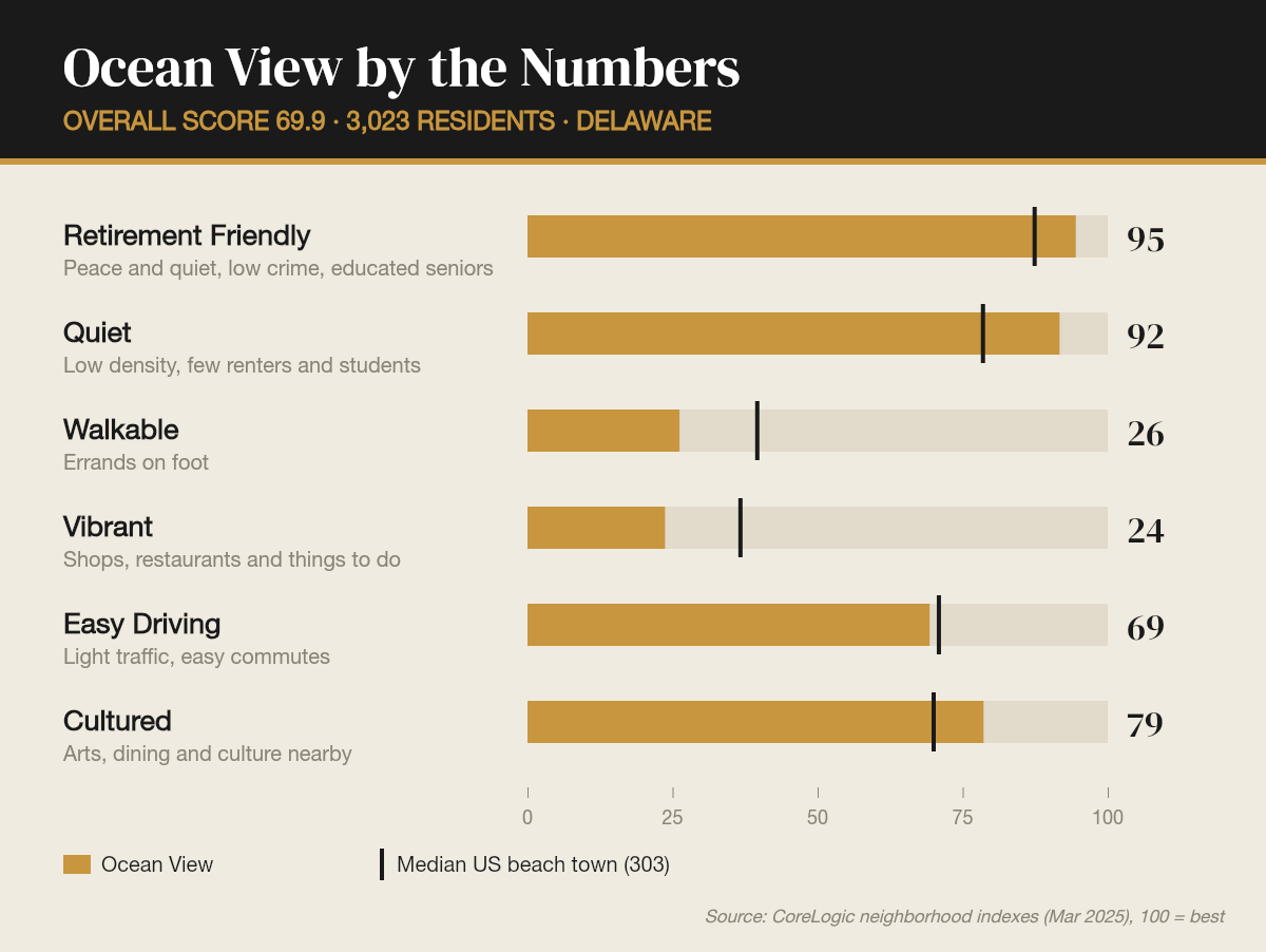 Ocean View by the numbers