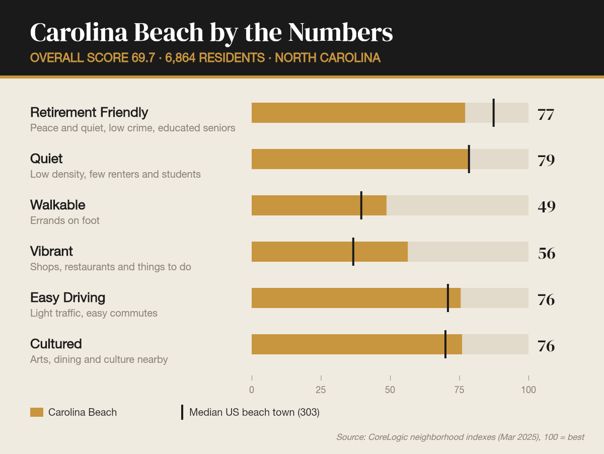Carolina Beach by the numbers