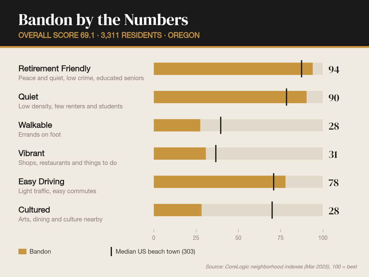 Bandon by the numbers