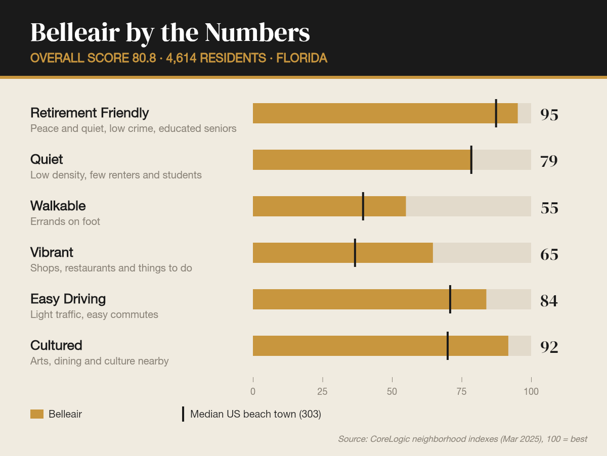 Belleair by the numbers