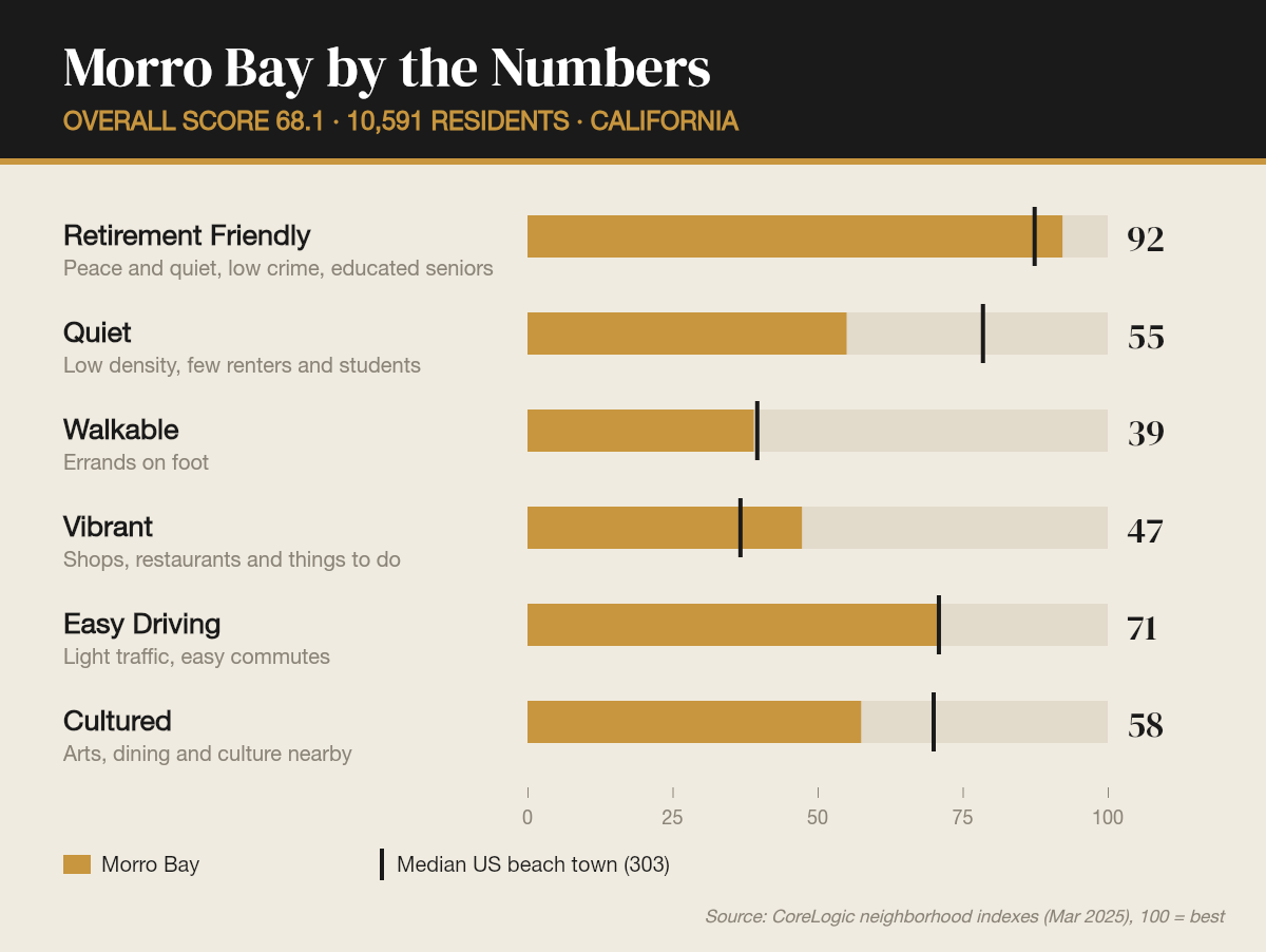 Morro Bay by the numbers