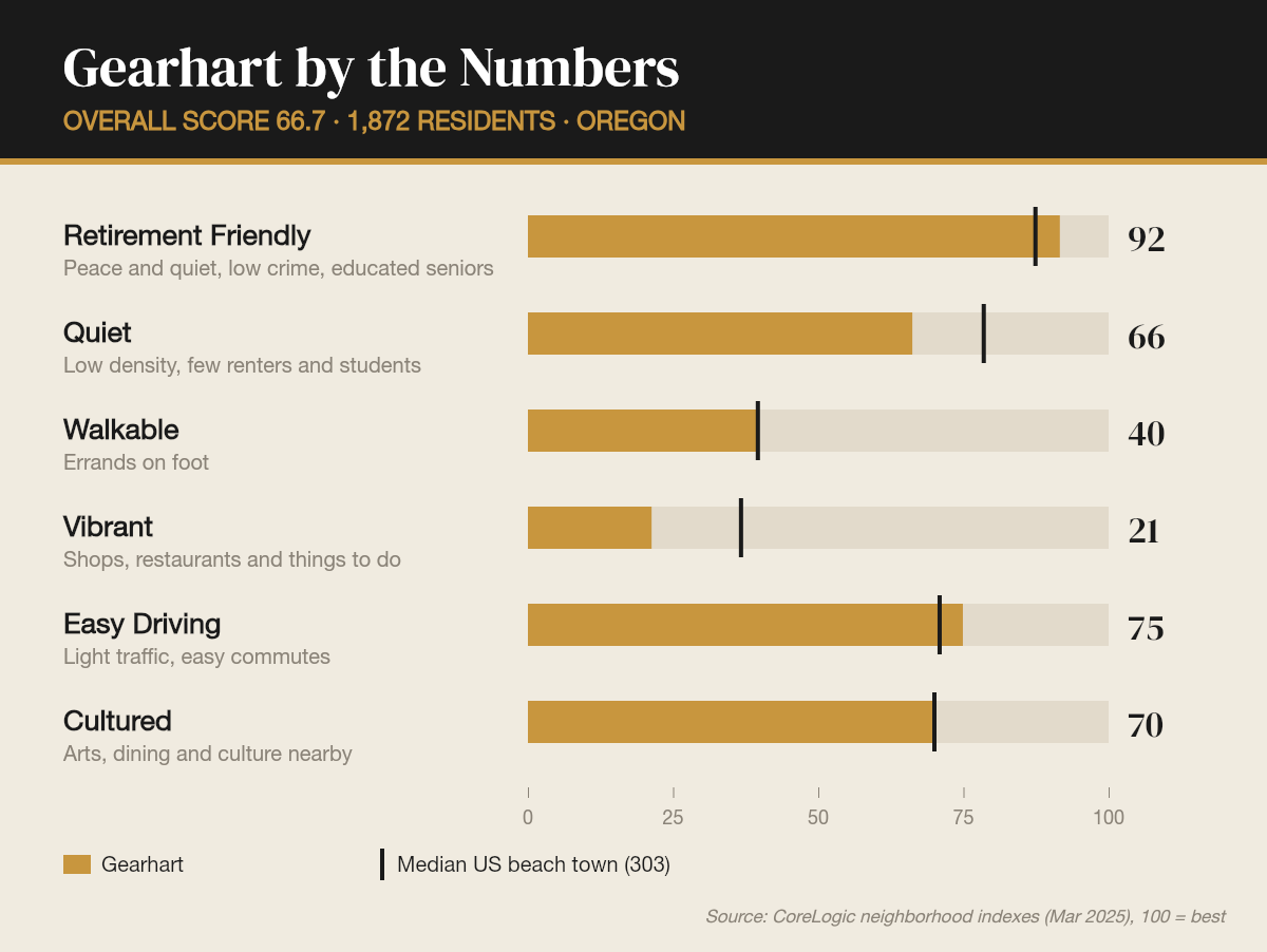 Gearhart by the numbers