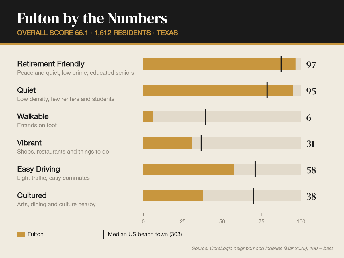 Fulton by the numbers
