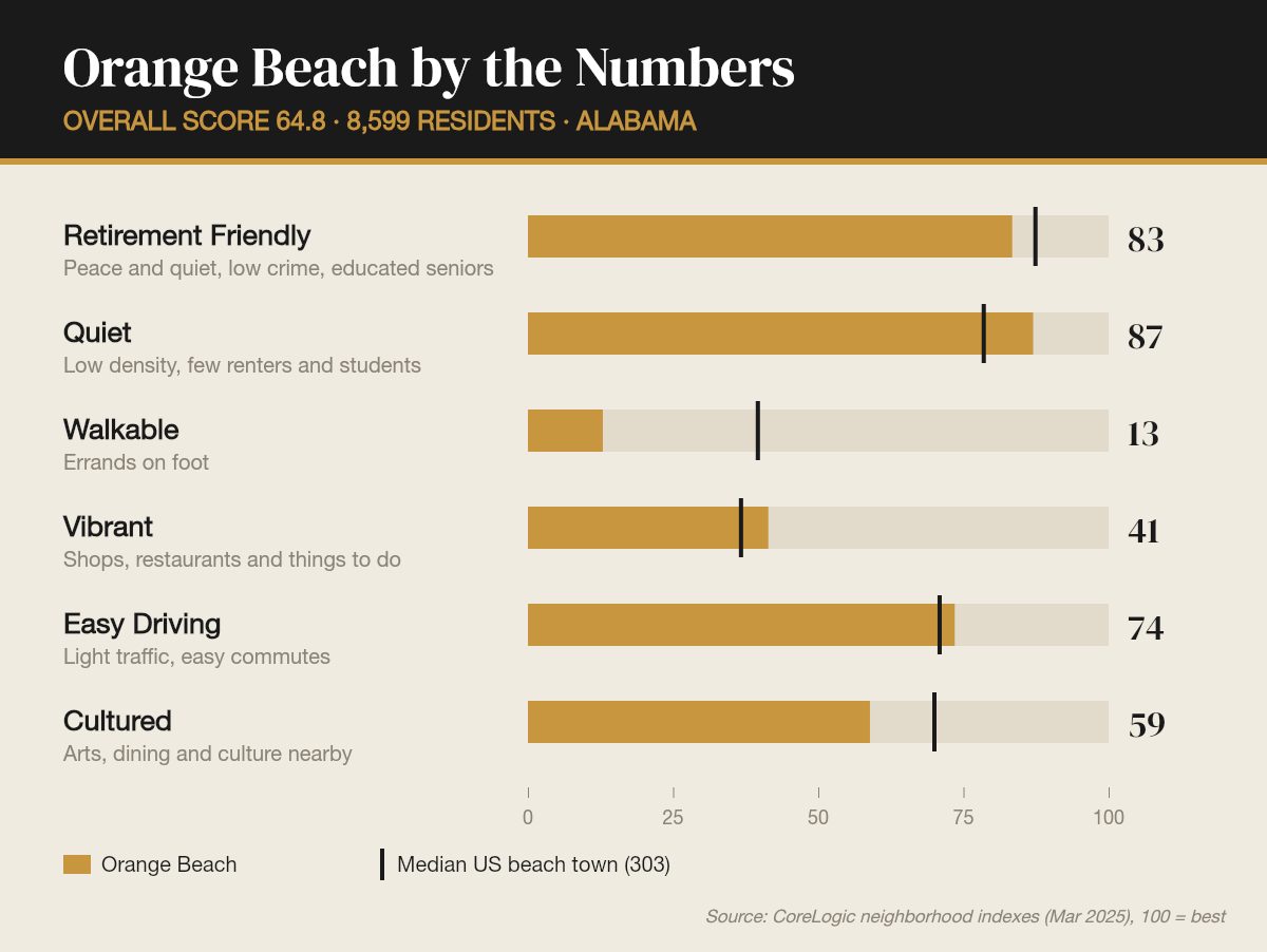 Orange Beach by the numbers