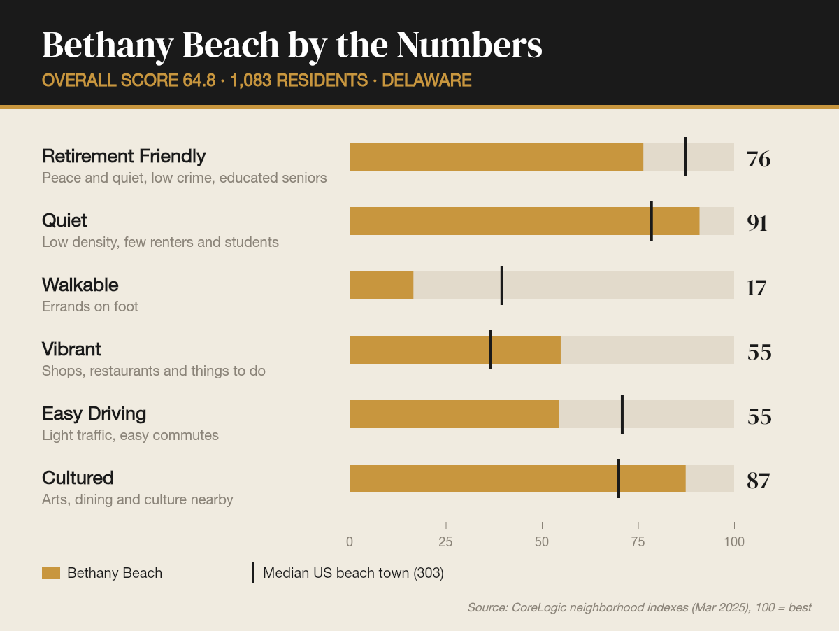 Bethany Beach by the numbers