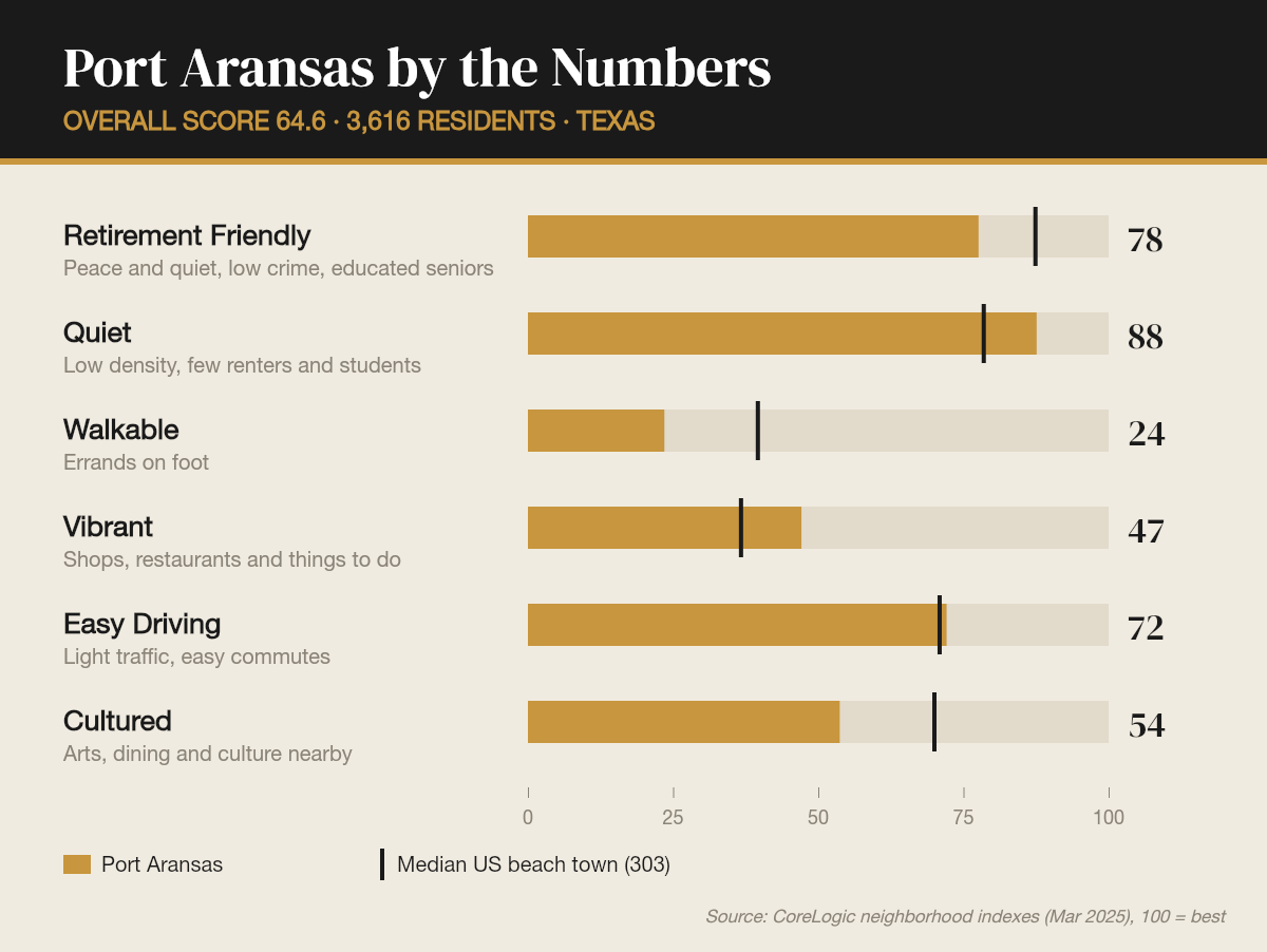 Port Aransas by the numbers